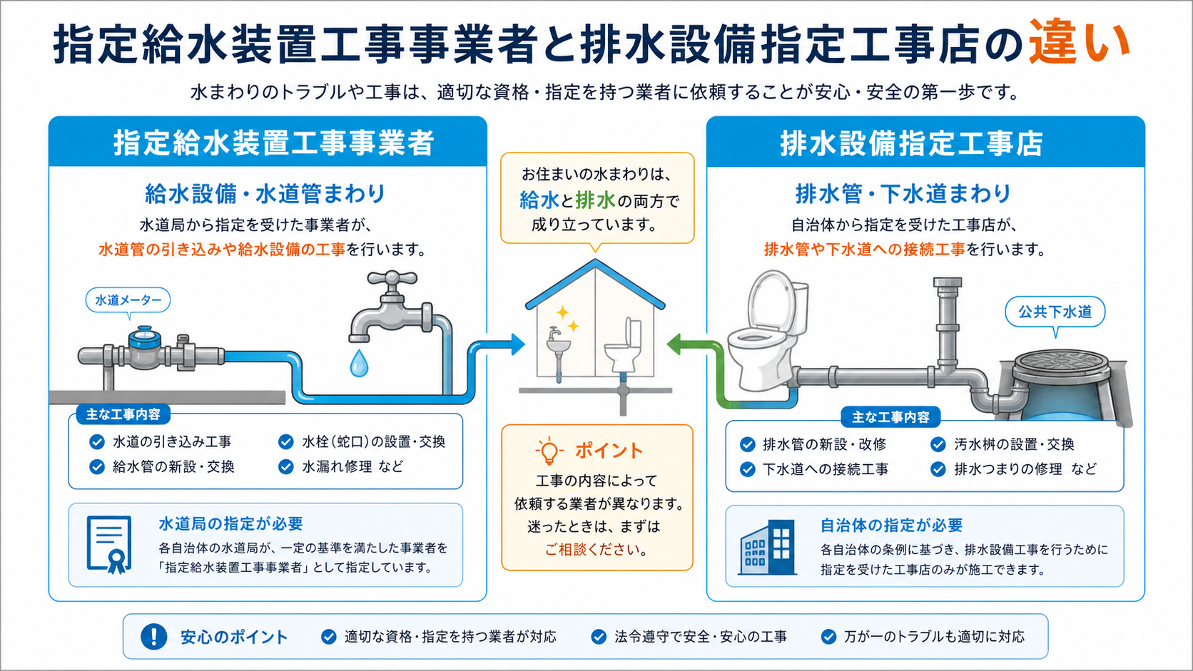 指定給水装置工事事業者と排水設備指定工事店の違いを説明する図解